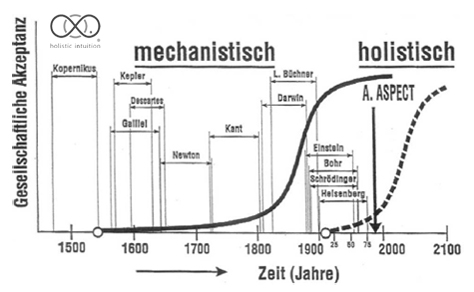 Zeitlauf der Paradigmen